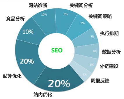 如何做網(wǎng)站診斷有助于加快SEO優(yōu)化的排名？