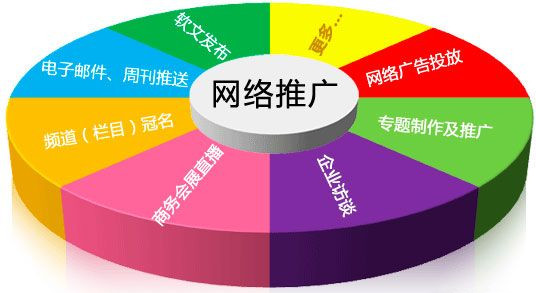 幾種網(wǎng)站推廣的綜合概述，睿智如你會選擇哪一種呢？